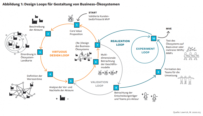 : Design Loops für Gestaltung von Business-Ökosystemen
