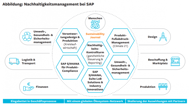 Nachhaltigkeitsmanagement bei SAP